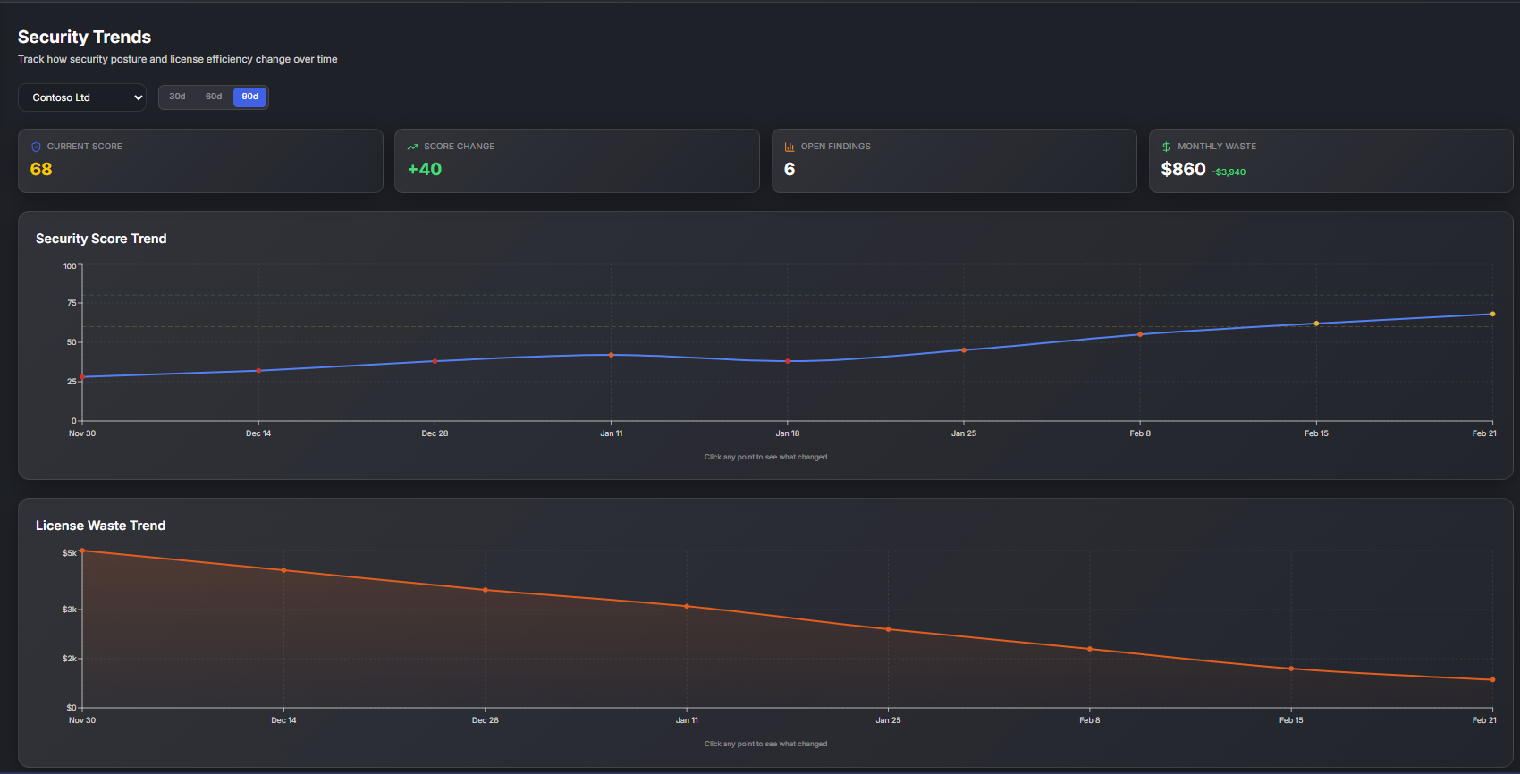 Security trends and drift analysis chart